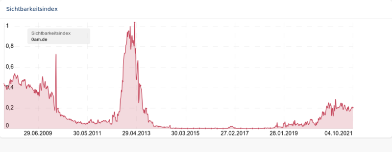 20211007 0am.de Sichtbarkeitsindex