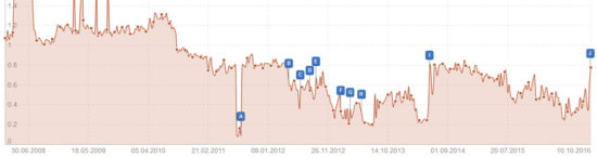 sichtbarkeitsentwicklung hack und Penguin