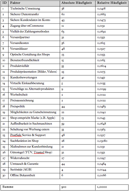 Tabelle 1: Erfolgsfaktoren von Online Shops – qualitative Studie.