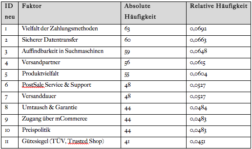 Tabelle 2: Die elf wichtigsten Erfolgsfaktoren von Online Shops sortiert nach Häufigkeit.
