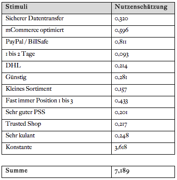 Tabelle 4: Paket mit dem höchsten Nutzenwert. Quelle: SPSS.