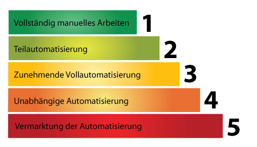 automatisierung
