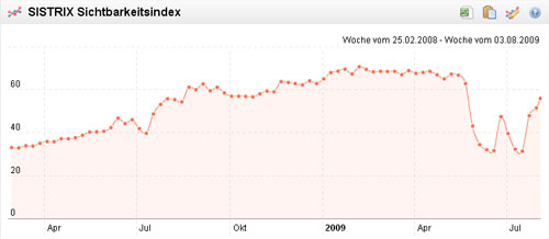 Sichtbarkeitsindex Das Örtliche