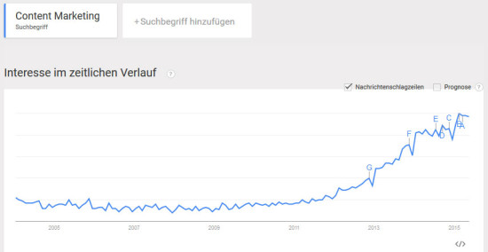 Google Trends Content Marketing