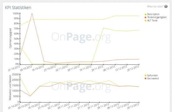 Beispiel einer KPI Statistiken anhand von Texteinzigartigkeit, Meta Description und ALT-Tag