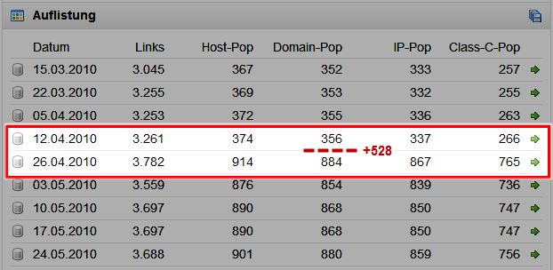 Starker Anstieg der Domainpop