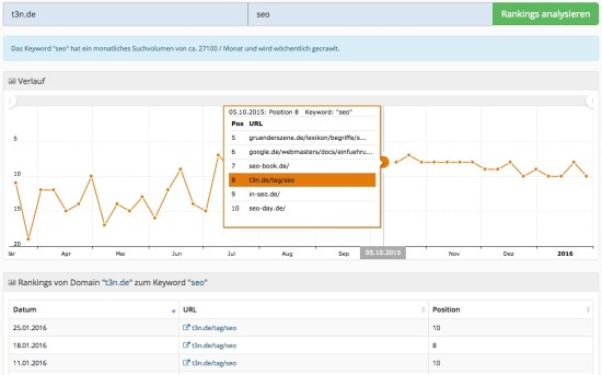 Metrics Tools Keyword Historie