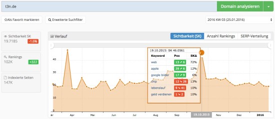 Metrics Tools Sichtbarkeit