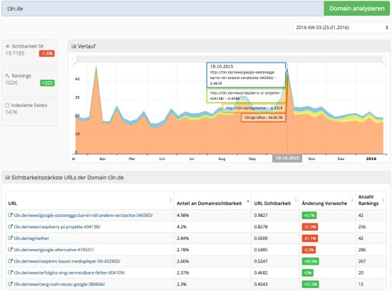 Metrics Tools Top URL