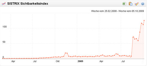 power-sichtbarkeitsindex