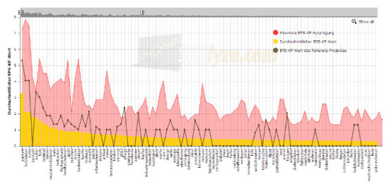Darstellung in Seolytics nach Durchführung der wdf*idf Optimierung