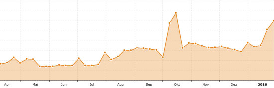 Sichtbarkeitsentwicklung durch meta description