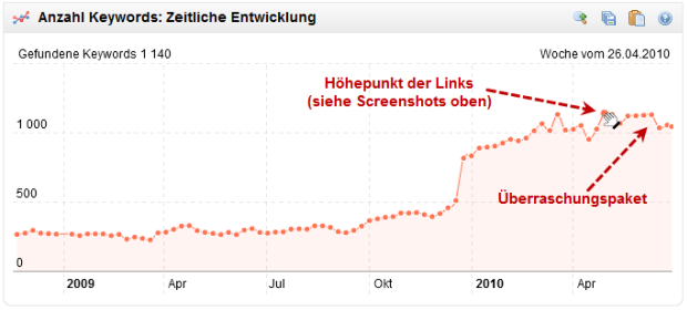 Entwicklung der Keywords in den Top100