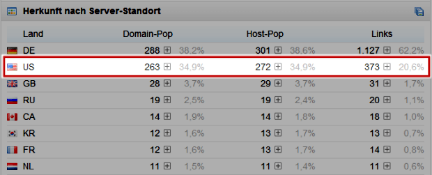 Herkunft der Backlinks nach Ländern