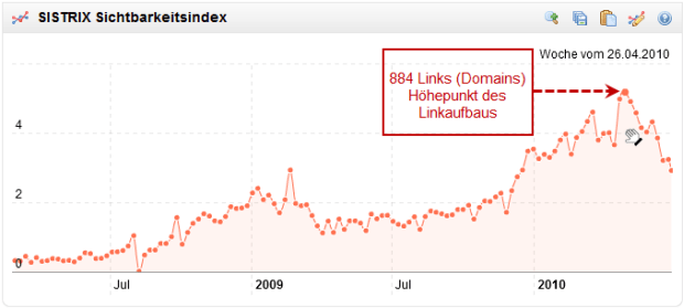 Verlust bei der Sichtbarkeit