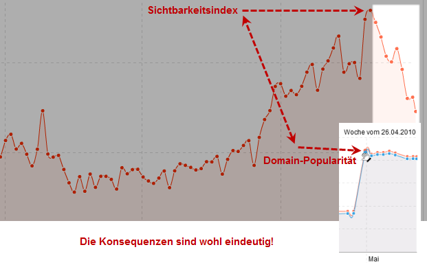 Sichtbarkeit fällt, als Domainpop steigt